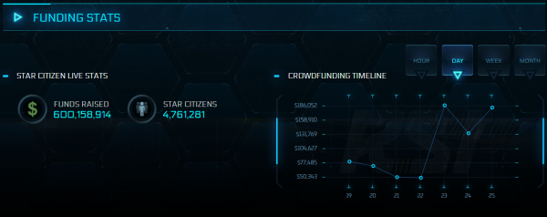 
                Игроки выделили на разработку Star Citizen свыше 600 млн долларов. Даты релиза у игры все еще нет
            
