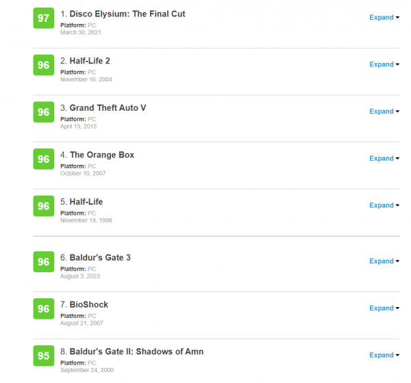 
                Baldur's Gate 3 вылетела из топ-5 самых высокооцененных игр на ПК по версии Metacritic
            