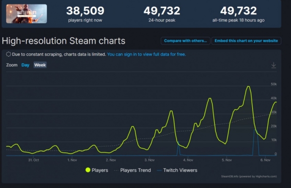 Battlefield 1 достигла нового рекорда по пиковому онлайну в Steam