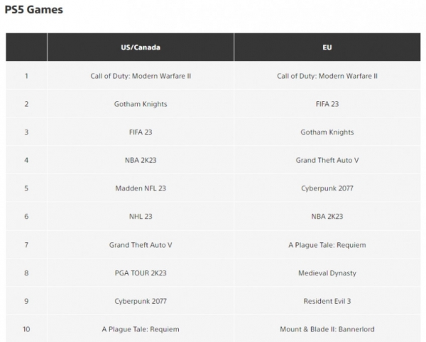 Modern Warfare 2, Gotham Knights и FIFA 23 — самые загружаемые игры в PS Store в октябре