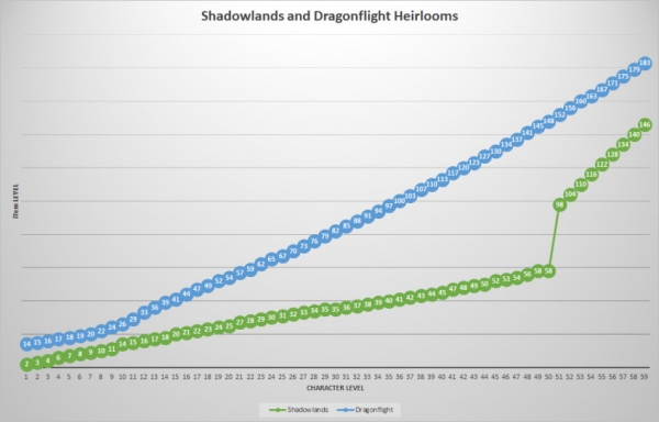 В World of Warcraft: Dragonflight ускорили прокачку и повысили мощь наследуемых предметов