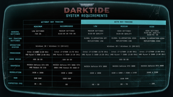 
                Ваха для богатых. Warhammer 40,000: Darktide рекомендует RTX 3060 для средних настроек и 60 FPS
            