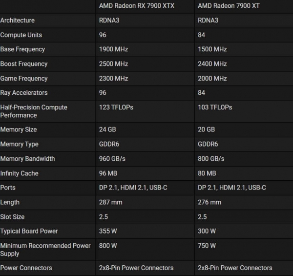 AMD и видеокарты RDNA3: 3 ключевые особенности