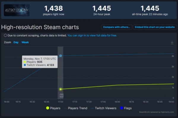 Astro Colony без особого шума вышла в Steam и привлекла сотни игроков