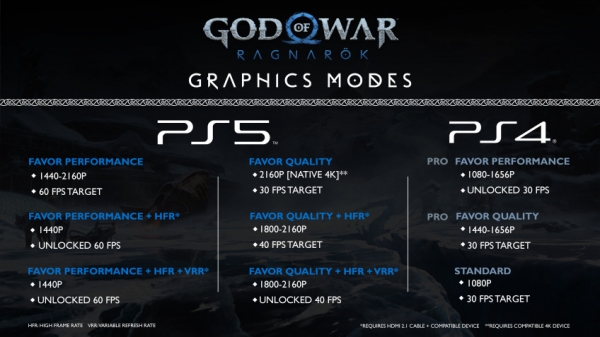Авторы God of War: Ragnarok рассказали о графических режимах игры на PS4 и PS5