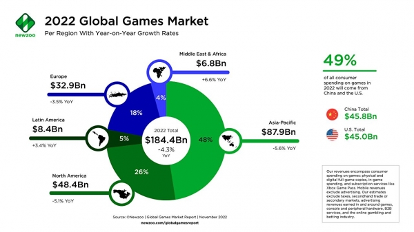 
                Игорь глобально тонет. Мировой игровой рынок сократится в 2022 году, но эксперты видят хорошие перспективы
            