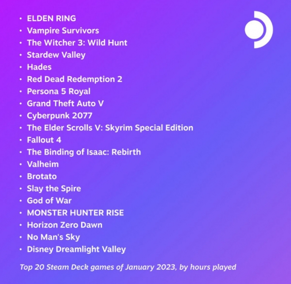 Elden Ring, Vampire Survivors и «Ведьмак 3» — самые успешные игры на Steam Deck в январе