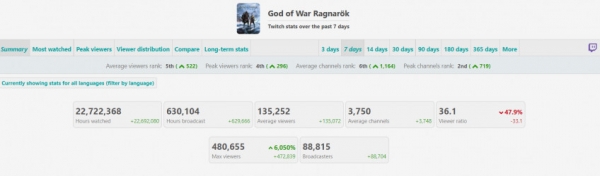 God of War: Ragnarok добилась успеха на Twitch, но уступила Elden Ring и Cyberpunk 2077
