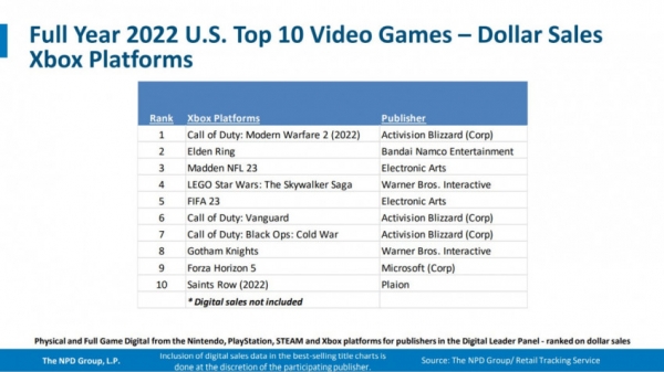 Modern Warfare 2 и Elden Ring возглавили топ по выручке в США за 2022 год