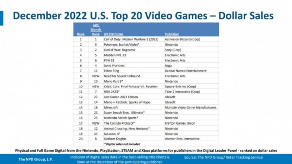 Modern Warfare 2 и Elden Ring возглавили топ по выручке в США за 2022 год