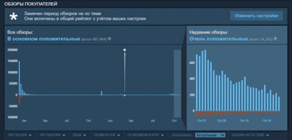 В Steam Cyberpunk 2077 начала получать «очень положительные» отзывы